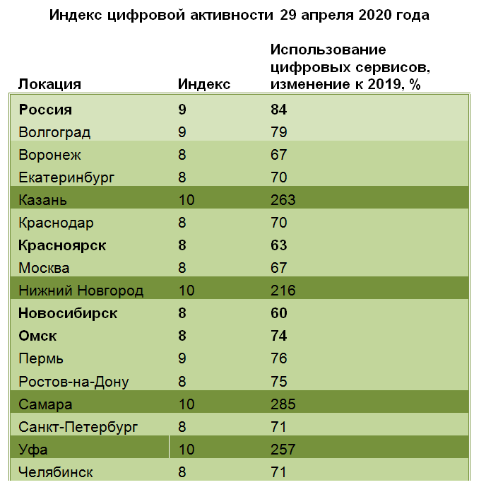 МТС рассчитала индекс цифровой активности жителей Новосибирска