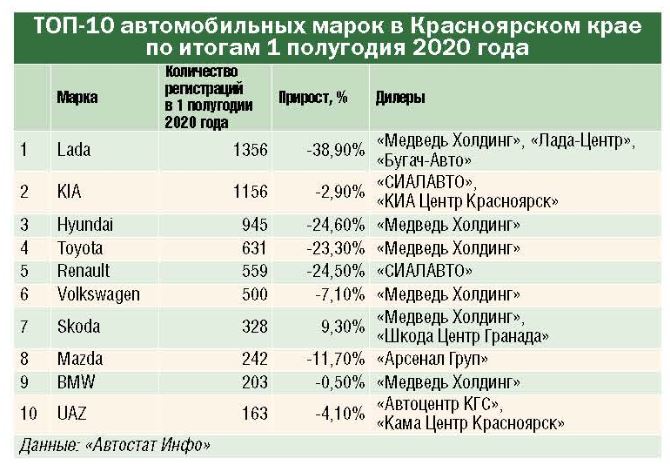 От последствий самоизоляции к дефициту: итоги 1 полугодия 2020 года на авторынке Сибири